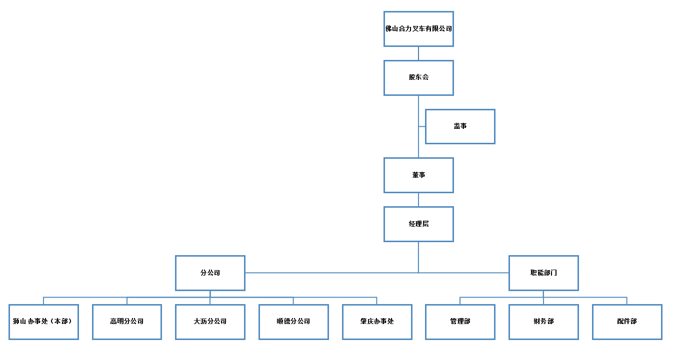 佛山J9.COM组织构架图.png
